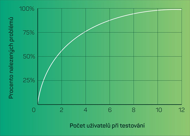 Poměr zúčastněných respondentů vůči odhaleným problémům: Zvát na uživatelské testování více než 5 nebo 6 dotazovaných je plýtvání zdroji. Lepší je opakovat menší testy vícekrát během tvorby designu.