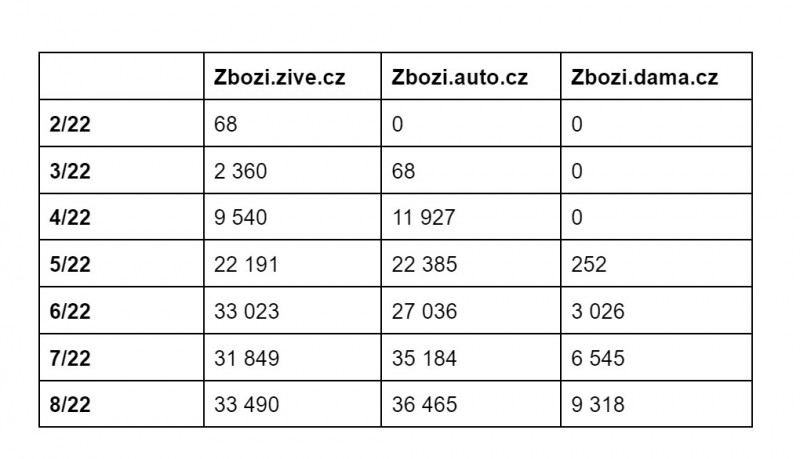 Počet návštěv za jednotlivé měsíce. Zboží Živě bylo spuštěno jako první, ostatní srovnávače až s odstupem. 