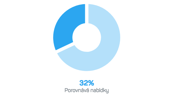 Podíl uživatelů smartphone, kteří na něm porovnávají nabídky produktů